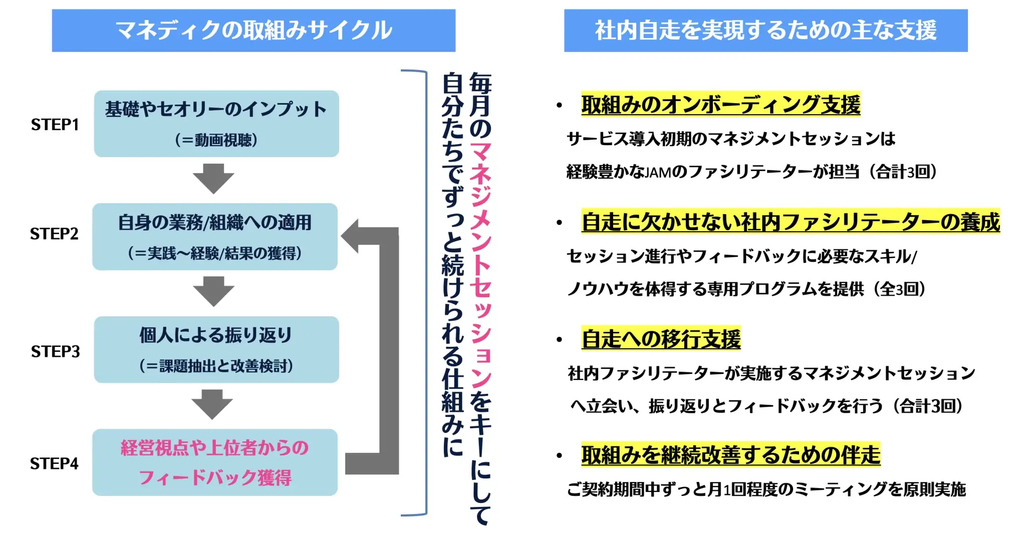 マネディクの取組みサイクル