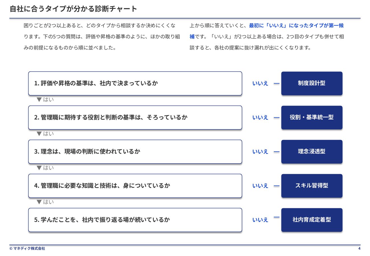 自社に合うタイプが分かる診断チャート。5つの問いを上から順に確認